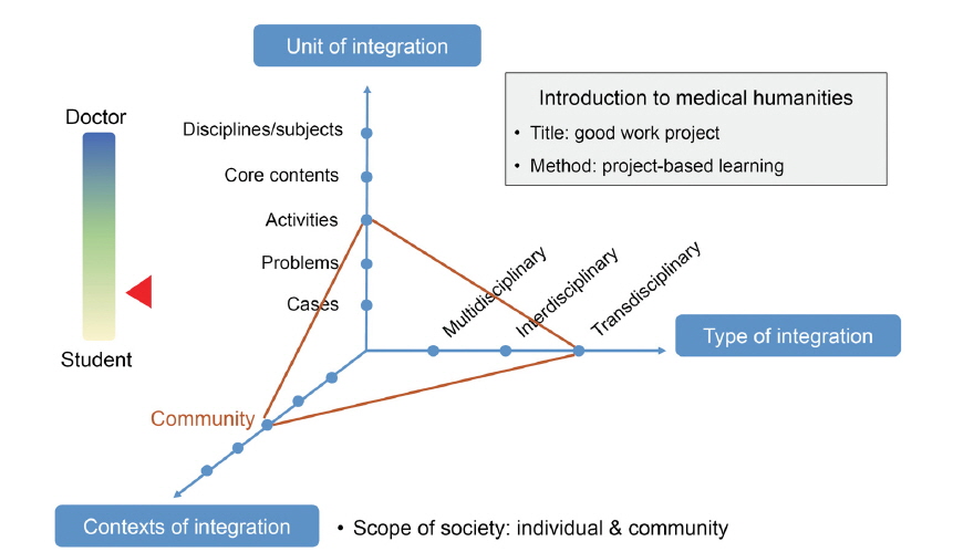 Analysis of introduction to the medical humanities by theoretical model of integrated medical humanities curriculum.