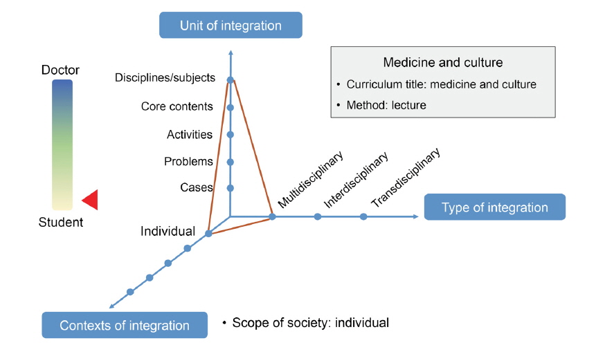 Analysis of introduction to medicine & culture by theoretical model of integrated medical humanities curriculum.