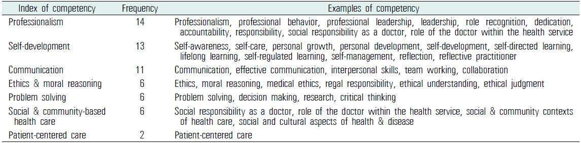 Key words of competencies of 10 medical schools