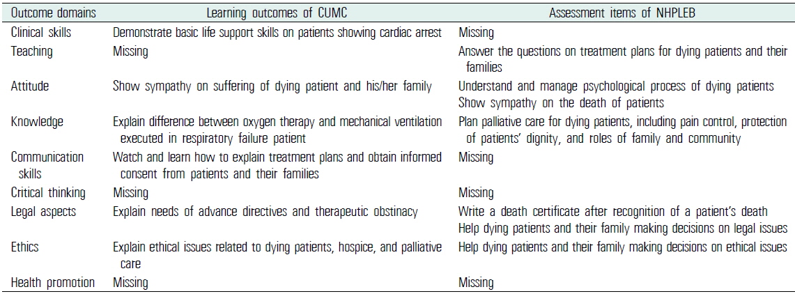 An example (physician encounter: dying patient & bereavement) of mapping learning outcomes of CUMC and assessment items of NHPLEB