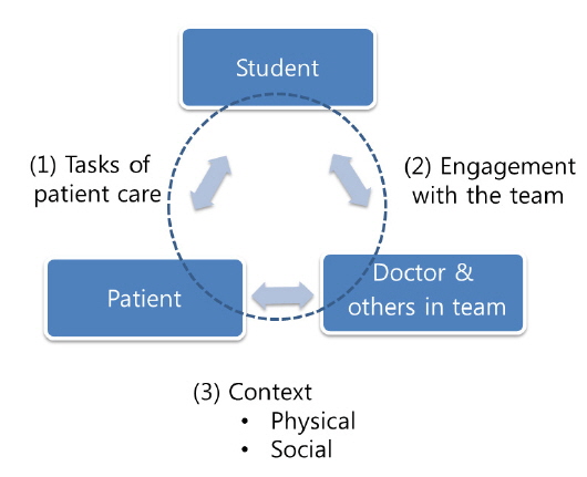 Model for students' learning in clinical settings (Eraut, 2004; Sheehan et al., 2005).