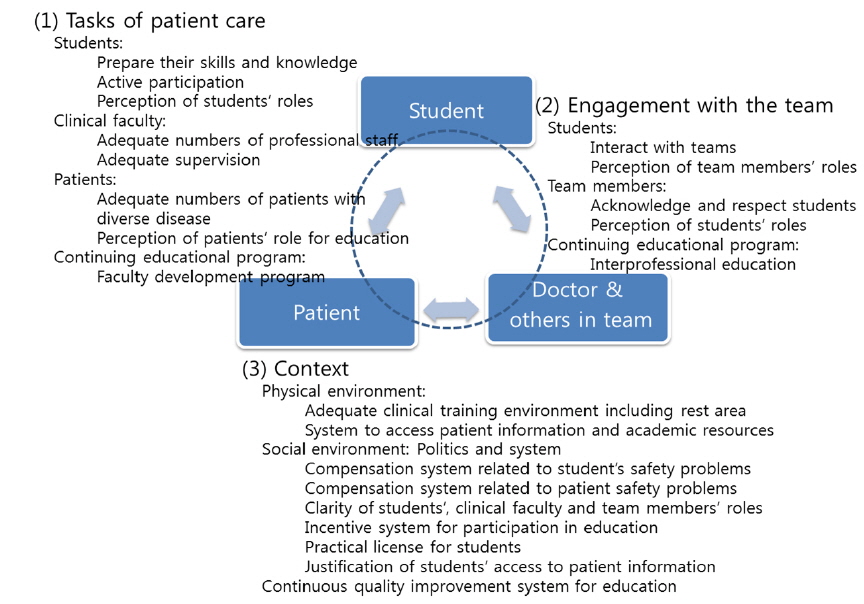 The roles of the teaching hospital and student for effective learning in the workplace.