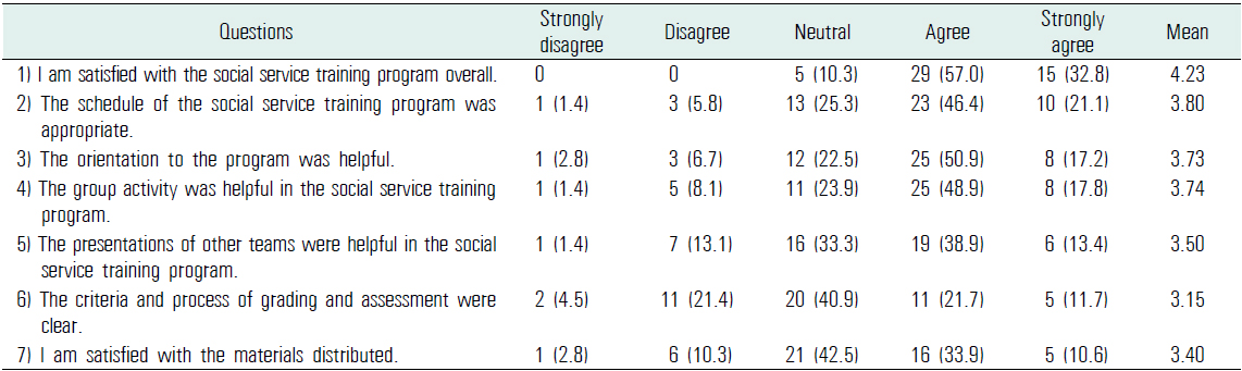 Students’ satisfaction with the social service training program: overall (no. of responses=96)