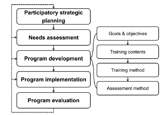 An effective model for continuing professional development in developing countries.