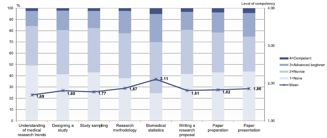 Distribution of research competency self-evaluation (n=370)