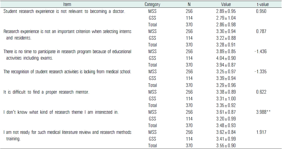 Reasons why participating research activities are hard (n=370)