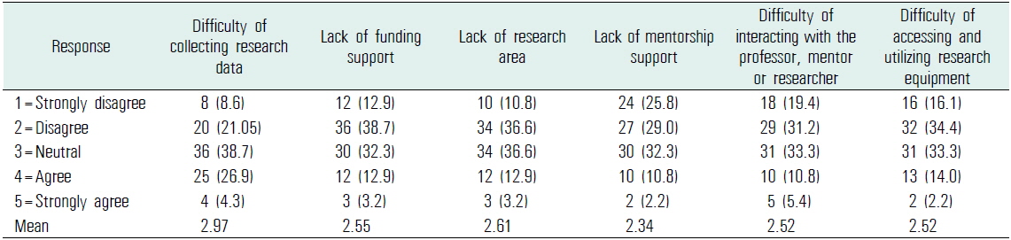 Difficulty of participating research activities (n=93)
