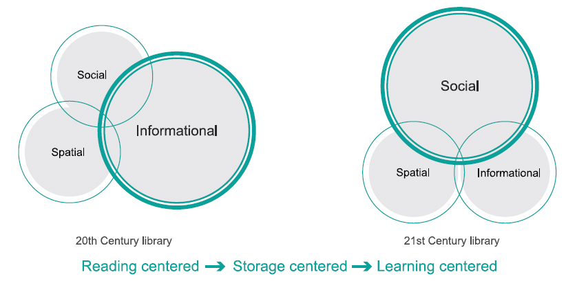 The evolution of the library (Steelcase., 2014).
