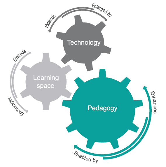 Relationship dynamics. Pedagogy, technology, and learning space.