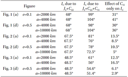 Critical inclinations as seen from Fig. 1？ Fig. 3. Where 2000 km≤a≤4000 km, e=0.1 and 4000 km≤e≤10000 km, e=0.5.