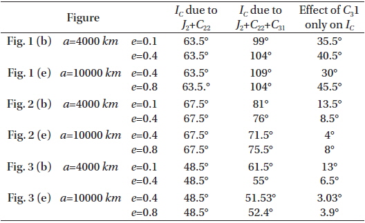 Critical inclinations as seen from Fig. 1 - Fig. 3. Where 0.1≤e≤0.4, a=4000 km and 0.4≤e≤0.6, a=10000 km.