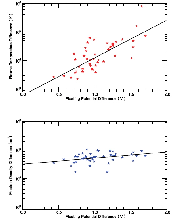Relationships between the differences of the plasma temperature and floating potential (top) and between the differences of the electron density and floating potential (bottom).
