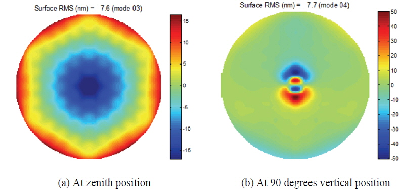 Finite element analysis of the FSMP mirror model. Surface deformation by gravity is expected to be 7.6 nm rms in zenith position (a), and 7.7 nm rms in vertical position (b).