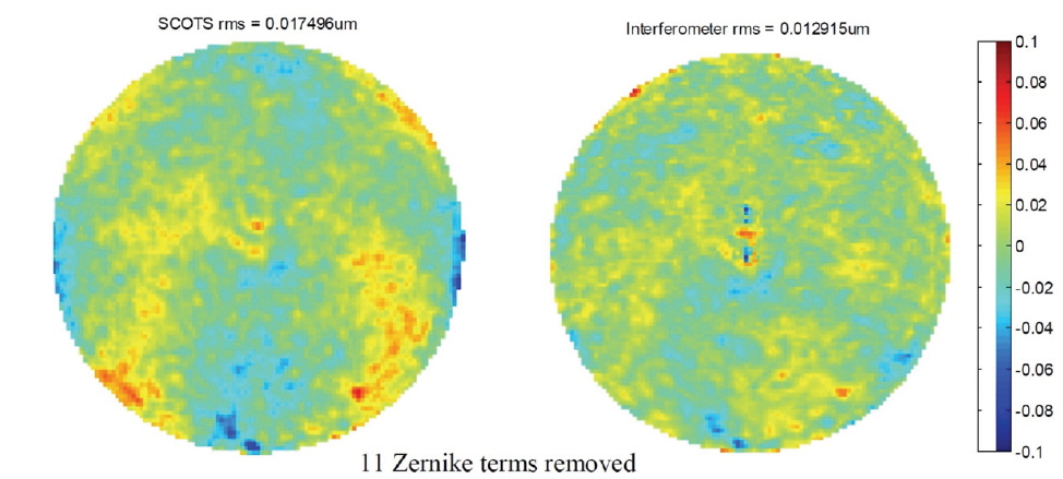 Test results of the off-axis mirror by using the SCOTS and the interferometer. The SCOTS result is 17.5 nm rms, and the interferometer result is 12.9 nm rms in the diameter of 1010 mm. Both removed the Zernike 11 terms.