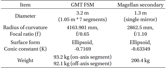 Comparison of the GMT FSM and the Magellan secondary.