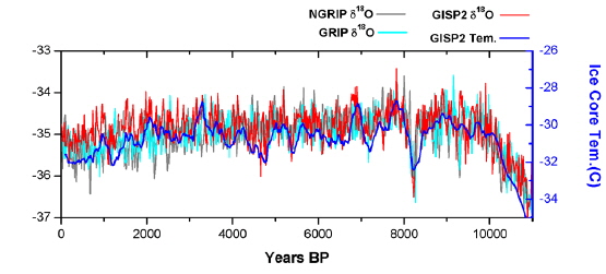 Amplitude oscillations of 18O data observed in the 3 different sites in Greenland.