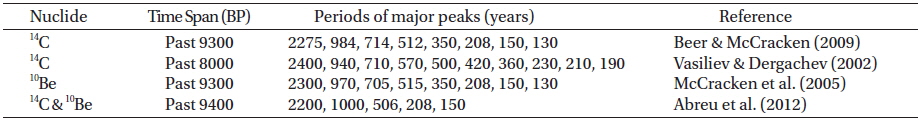 Spectral peaks derived from the 14C and 10Be records