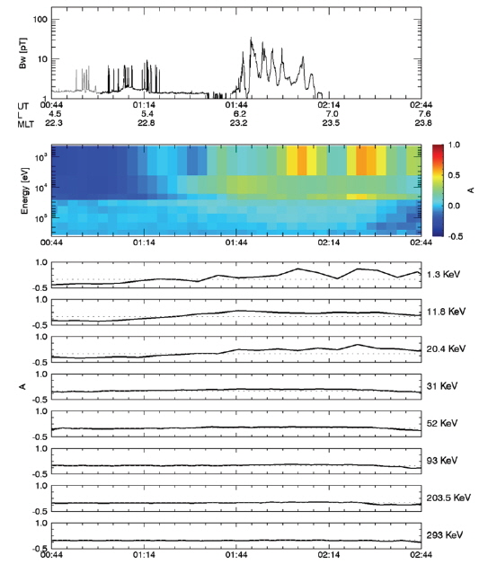 Chorus event that occurred on 14 April 2011. Top panel shows the chorus intensity, the middle panel shows the gray-scaled anisotropy parameter A in energy-time diagram, and the bottom panel is the line plots of the same A.