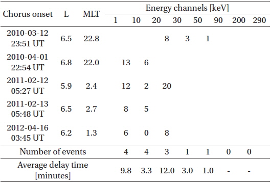 Delay timesa in increase of A between the adjacent energies.