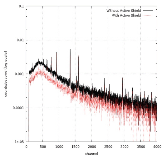 Background spectra with and without active shielding.