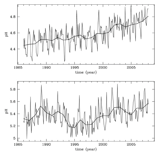 Similar plots to Fig. 1, except that the upper panel and the lower panel result from stations of the United States in the east and in the west with respect to the longitude of 85°W.
