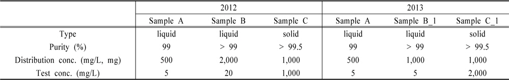 Characteristics of proficiency testing samples (2012, 2013)