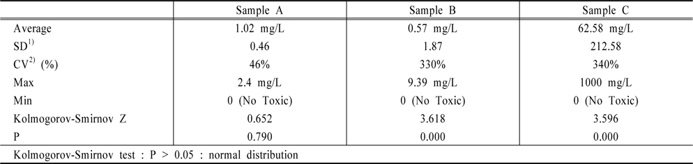 Proficiency testing results of 3 PT samples in 2012 (EC50, mg/L)