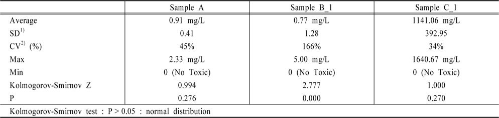 Proficiency testing results of 3 PT samples in 2013 (EC50, mg/L)