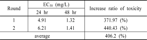 Comparison of 24 and 48 hour immobilization test using sample B_1