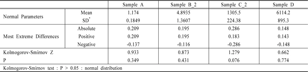 Normal distribution verification of testing samples using Kolmogorov- Smirnov test