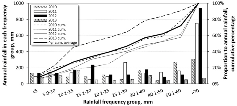 Rainfall frequency distribution on the site, 2010 to 2013.
