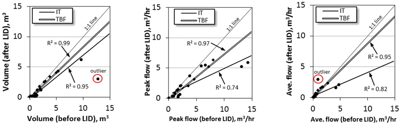 Volume, average and peak flows before and after LID.