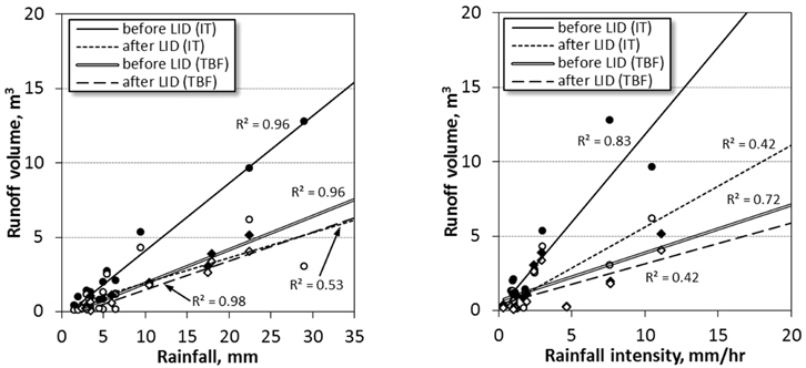 Runoff volume as a function of rainfall and average rainfall intensity before and after LID.