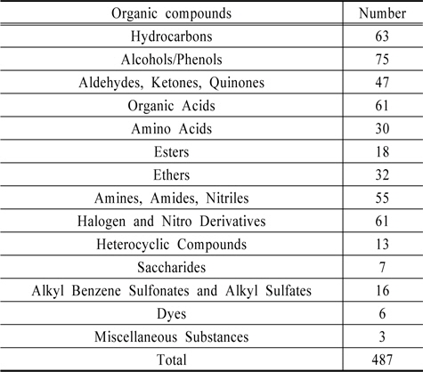 Summary of organic compounds used in this study