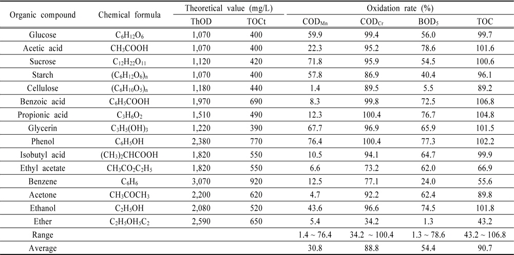 ThOD, TOCt and oxidation rate of organic compounds (Theoretical value : 1,000 mg/L)