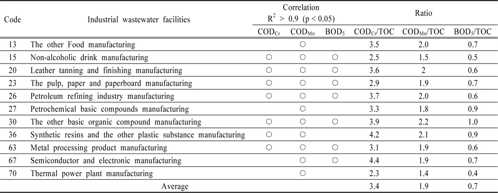 Correlation of indicator for organic compounds (CODCr, CODMn and BOD5) and TOC in industrial wastewater effluent