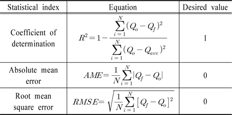 Statistical Indices for Model Accuracy (Baek et al., 2013)