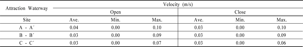 Simulation Results of Velocity