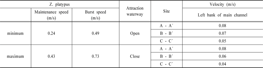 Comparison of Swim speed and Velocity of By-pass Fishway
