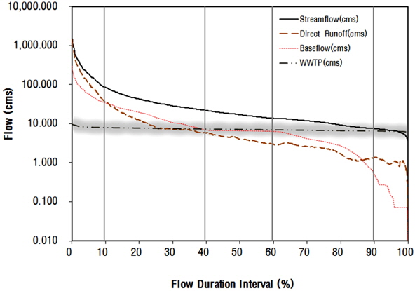 Flow duration curve streamflow, baseflow, WWTP for YbB (2006~2010).