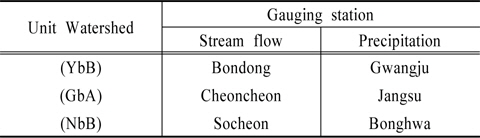 Stream flow gauging stations and precipitation stations for each unit watershed