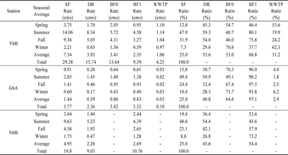 Summary of seasonal total streamflow, baseflow, WWTP and baseflow ratio, WWTP ratio from 2006 to 2010