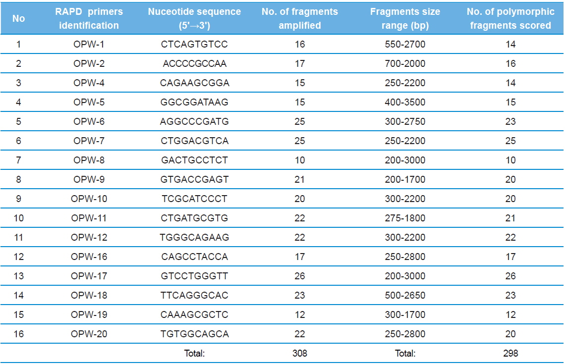 The nucleotide sequences of the primers, number of amplified fragments, fragment size, and number of polymorphic fragments scored using RAPD profiles of twenty three microsporidians DNA in RAPD - PCR
