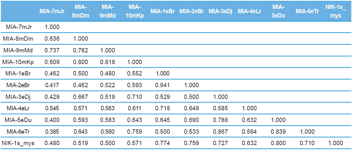 Dice genetic similarity distance matrix values based on ISSR data among eleven microsporidian isolates