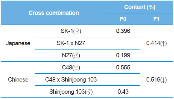 1-DNJ contents among silkworm varieties.