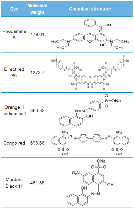 Molecular weight and chemical structure of dyes using this study