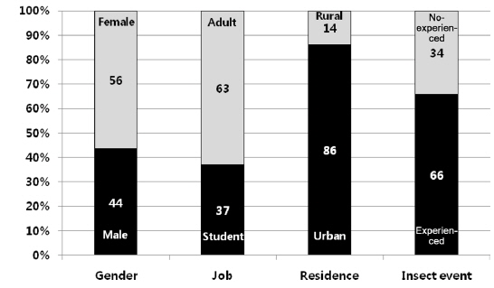 Demographic data for the survey in this study. The survey was administered to 788 people, including elementary, middle, and high school students and adults, from May to October 2013.
