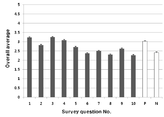 Overall average likability of the insects. The questions included five positive questions about insects (numbered 1 to 5) and five negative questions about insects (numbered 6 to 10). The responses were rated on a five-point scale that ranged from "highly positive" to "highly negative." For statistical analysis, these answers were converted to an ordinal scale: highly positive (5), positive (4), normal (3), negative (2), and highly negative (1). The overall average scores for positive (P) and negative (N) questions are shown.