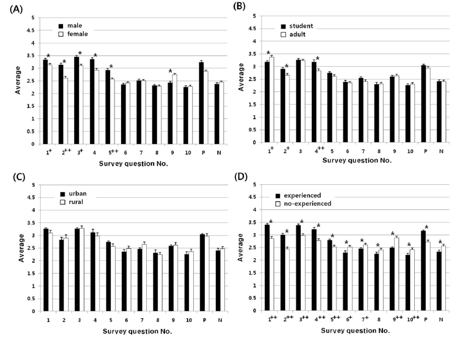 Comparison of the average likability of insects between male and female participants (A), students and adults (B), urban and rural residents (C), people experienced in insect-related events and those who were not (D). Significant differences (p = .05) and correlation coefficients are marked with asterisks (*) on the graph and pluses (+) on the number of the question, respectively. For the correlation coefficient, single and double plus (+) signs indicate correlations with values at the 0.05 (+) and 0.01 (++) level, respectively. The overall average scores for positive (P) and negative (N) questions are shown.