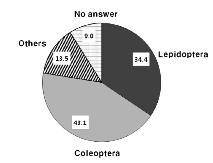 Overall average percentage of the preferable insects. The percentage of responses to questions asking which of the 10 insects, including coleopteran and lepidopteran, within each category the participants liked is shown.